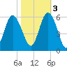 Otter Island tide chart for Thursday, November 3, 2022