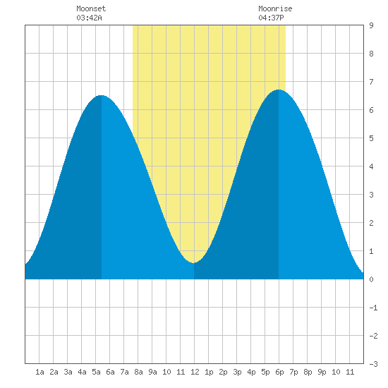 Otter Island tide chart for Friday, November 4, 2022
