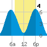 Otter Island tide chart for Friday, November 4, 2022