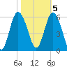 Otter Island tide chart for Saturday, November 5, 2022