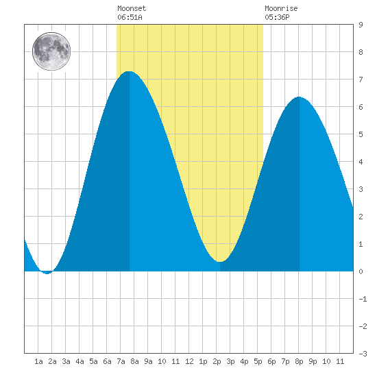 Otter Island tide chart for Tuesday, November 8, 2022