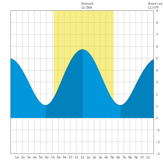 Otter Island tide chart for Wednesday, December 14, 2022
