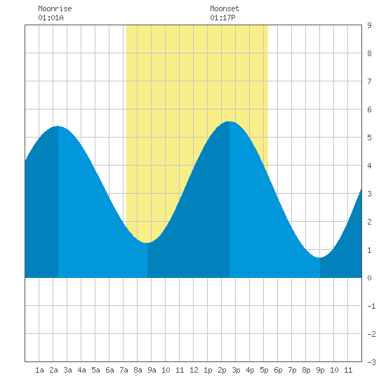 Otter Island tide chart for Saturday, December 17, 2022