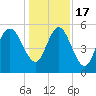 Otter Island tide chart for Saturday, December 17, 2022