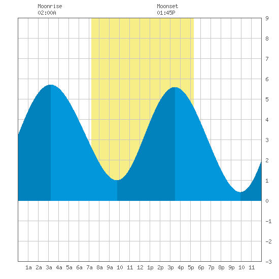 Otter Island tide chart for Sunday, December 18, 2022