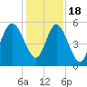 Otter Island tide chart for Sunday, December 18, 2022