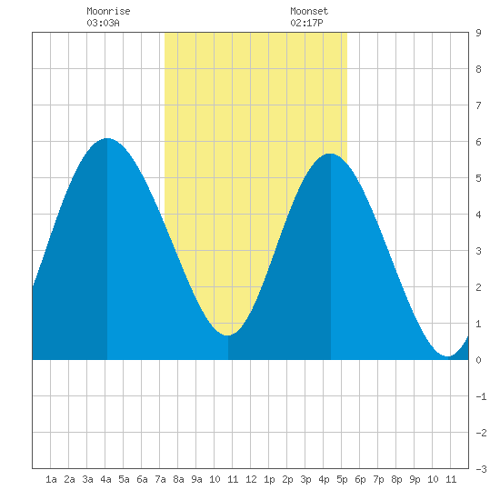 Otter Island tide chart for Monday, December 19, 2022