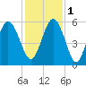 Otter Island tide chart for Thursday, December 1, 2022