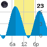Otter Island tide chart for Friday, December 23, 2022
