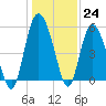 Otter Island tide chart for Saturday, December 24, 2022