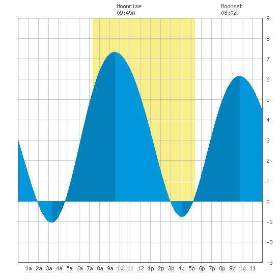 Otter Island tide chart for Sunday, December 25, 2022