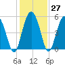 Otter Island tide chart for Tuesday, December 27, 2022