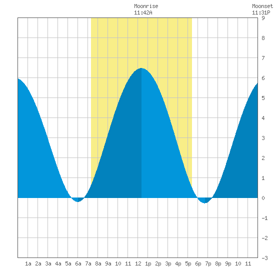 Otter Island tide chart for Wednesday, December 28, 2022