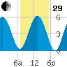 Otter Island tide chart for Thursday, December 29, 2022