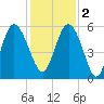 Otter Island tide chart for Friday, December 2, 2022