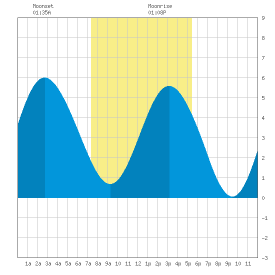 Otter Island tide chart for Saturday, December 31, 2022