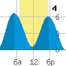Otter Island tide chart for Sunday, December 4, 2022