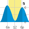 Otter Island tide chart for Monday, December 5, 2022