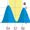 Otter Island tide chart for Tuesday, December 6, 2022