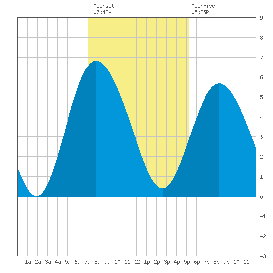 Otter Island tide chart for Thursday, December 8, 2022