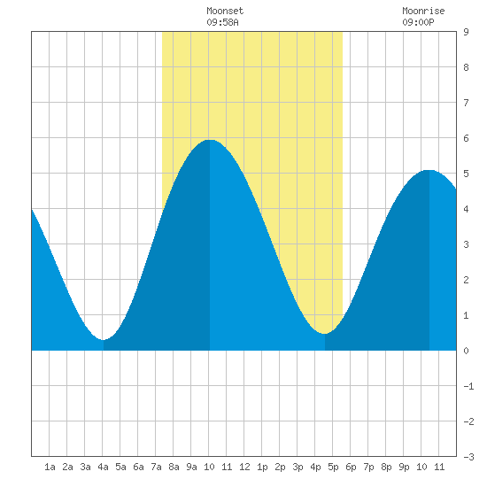 Otter Island tide chart for Tuesday, January 10, 2023