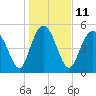 Otter Island tide chart for Wednesday, January 11, 2023