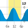 Otter Island tide chart for Thursday, January 12, 2023