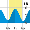 Otter Island tide chart for Friday, January 13, 2023
