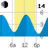 Otter Island tide chart for Saturday, January 14, 2023
