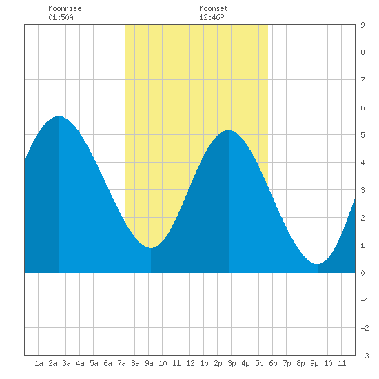 Otter Island tide chart for Monday, January 16, 2023