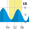 Otter Island tide chart for Monday, January 16, 2023