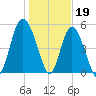 Otter Island tide chart for Thursday, January 19, 2023