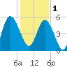 Otter Island tide chart for Sunday, January 1, 2023