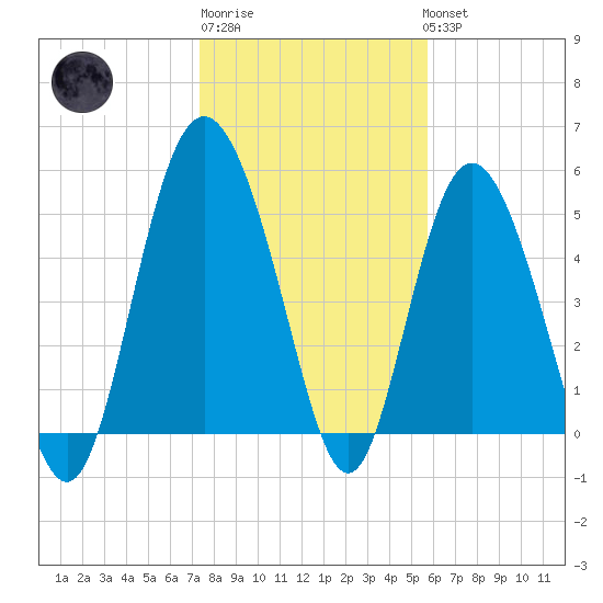 Otter Island tide chart for Saturday, January 21, 2023