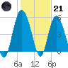 Otter Island tide chart for Saturday, January 21, 2023