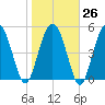Otter Island tide chart for Thursday, January 26, 2023