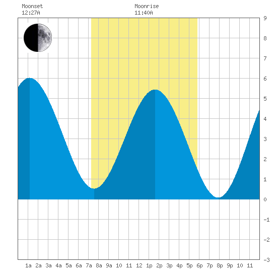 Otter Island tide chart for Saturday, January 28, 2023