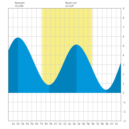 Otter Island tide chart for Sunday, January 29, 2023