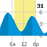 Otter Island tide chart for Tuesday, January 31, 2023