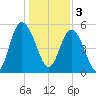 Otter Island tide chart for Tuesday, January 3, 2023
