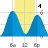 Otter Island tide chart for Wednesday, January 4, 2023