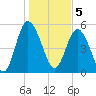 Otter Island tide chart for Thursday, January 5, 2023