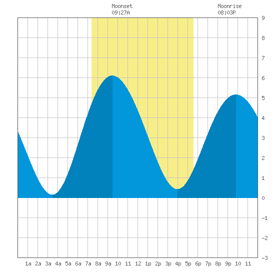 Otter Island tide chart for Monday, January 9, 2023
