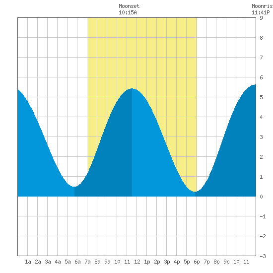 Otter Island tide chart for Saturday, February 11, 2023