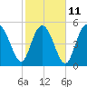 Otter Island tide chart for Saturday, February 11, 2023