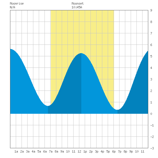 Otter Island tide chart for Sunday, February 12, 2023