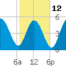 Otter Island tide chart for Sunday, February 12, 2023