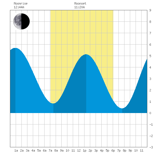 Otter Island tide chart for Monday, February 13, 2023