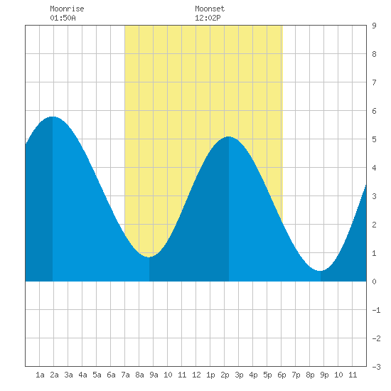 Otter Island tide chart for Tuesday, February 14, 2023