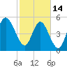 Otter Island tide chart for Tuesday, February 14, 2023